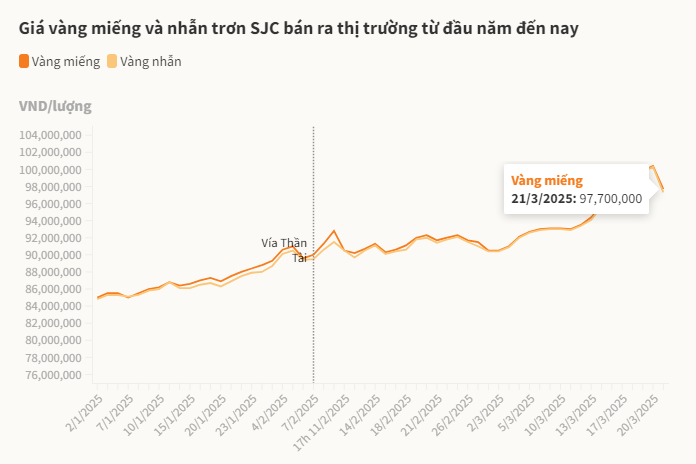 Cập nhật lúc 15h, 21/3/2025